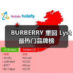 BURBERRY 重回 Lyst 最热门品牌榜(图3) Burberry重返富时100指数 品牌热度持续攀升(图3)