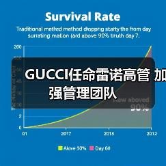 GUCCI任命雷诺高管 加强管理团队(图3)